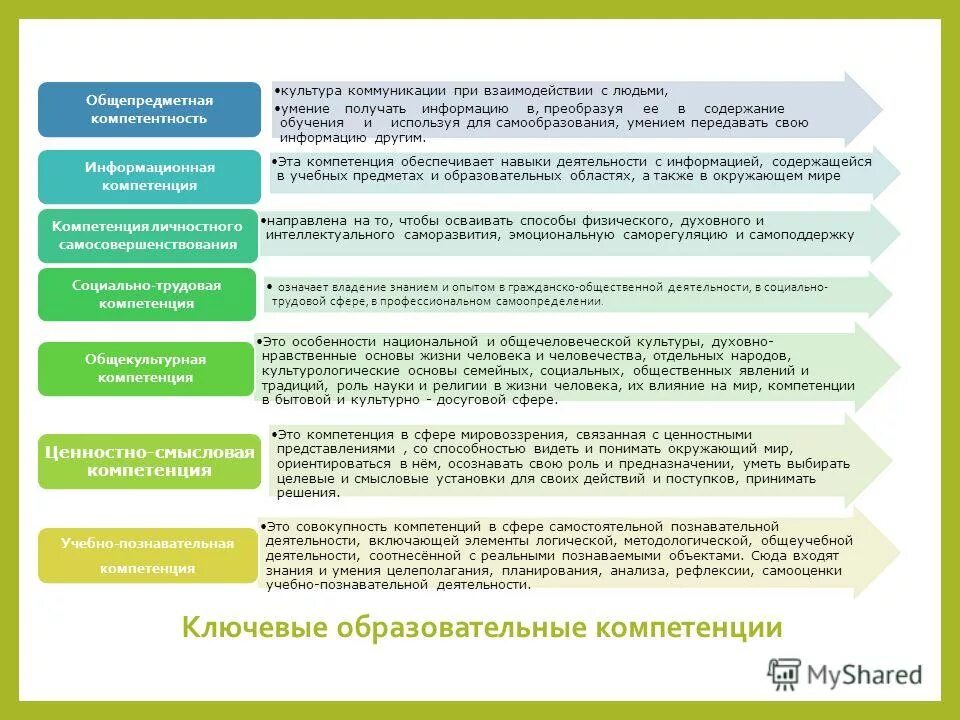 Ключевые образовательные компетенции