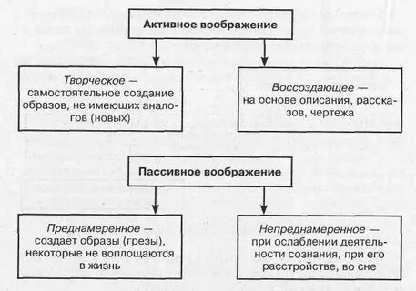 Продуктивный вид воображения