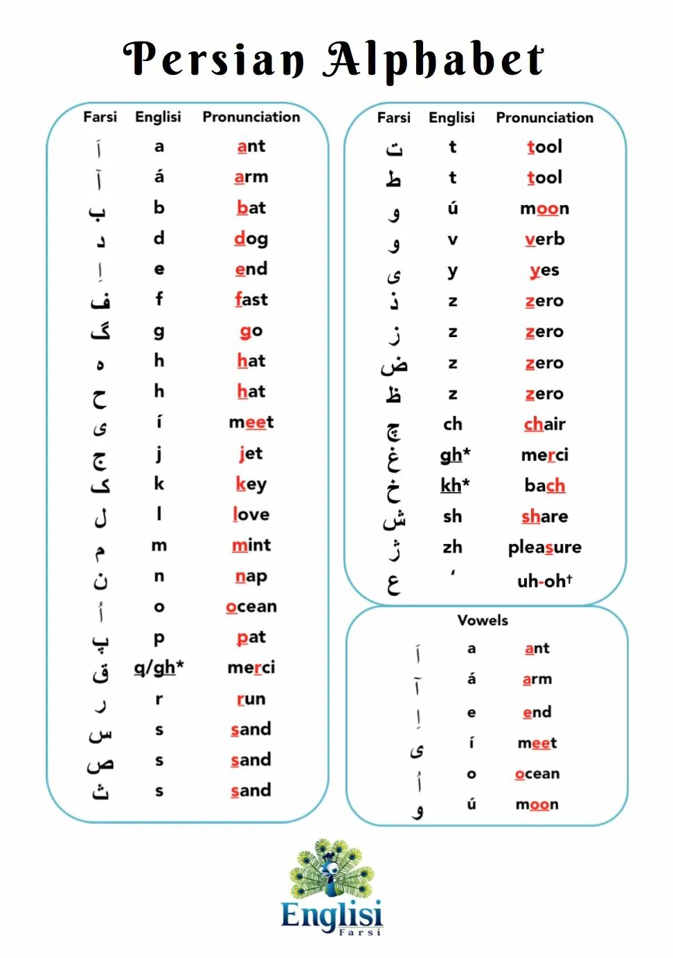 Персидский алфавит фарси. Алфавит Персидского языка с переводом на русский. Персидская Азбука с переводом. Алфавит фарси с переводом на русский для начинающих.