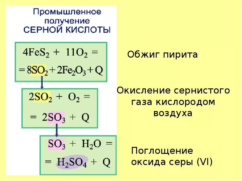 Реакция каталитического окисления сернистого газа. Пирит окисление кислородом. Промышленное получение серы. Получение серной кислоты. Окисление пирита кислородом воздуха.