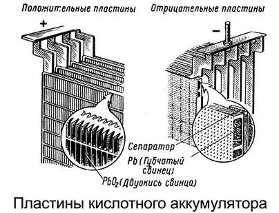 Положительная пластина