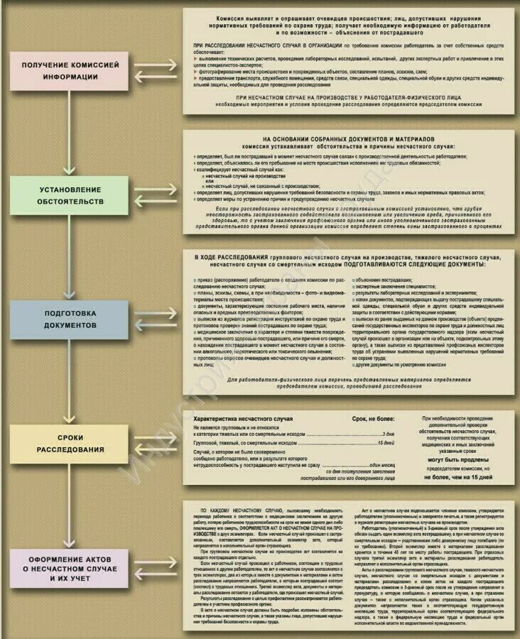 Расследование несчастных случаев на производстве 2022. Расследование несчастных случаев на производстве. Схема расследования несчастного случая на производстве. Схема расследования несчастных случаев на производстве. Расследование несчастных случаев на производстве плакат.