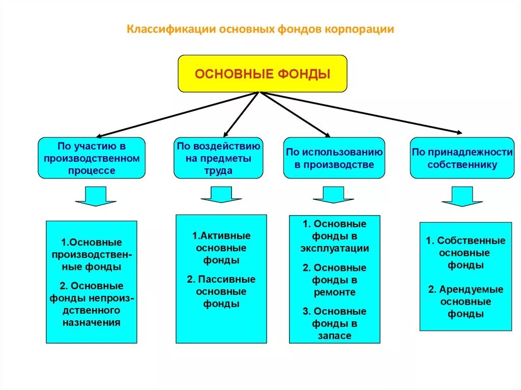 Группы основного капитала. Классификация элементов основных фондов и их структура. Схема структура производственных фондов. Классификация и структура основных производственных фондов. Классификация основных средств фондов схема.