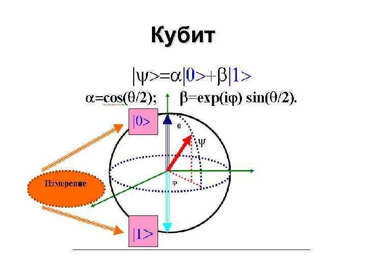 Кубит. Квантовый кубит. Кубит – квантовый бит. Квантовый компьютер логическая схема.