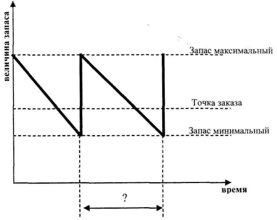 Запас на время поставки. Система с фиксированным интервалом времени между заказами. Интервал отгрузки на схеме. Фиксированный интервал времени между заказами. Модель с фиксированным интервалом времени между заказами.