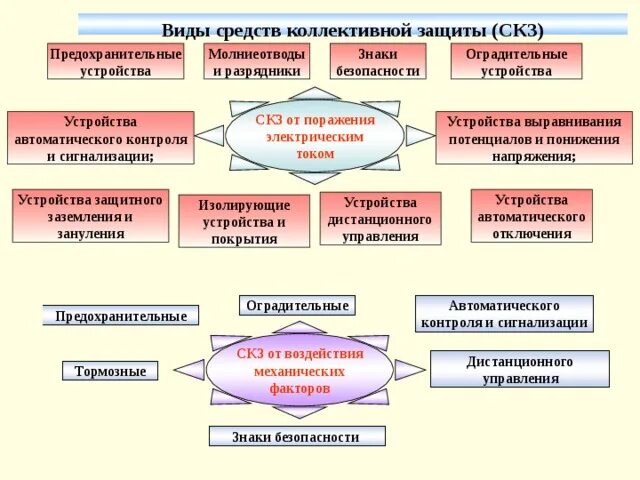 Какие способы защиты от поражения электрическим током. Средства защиты от поражения электрическим током подразделяются. Коллективная защита от поражения электрическим током. Средства защиты от электрического тока охрана труда. Коллективные средства защиты от поражения электротоком.