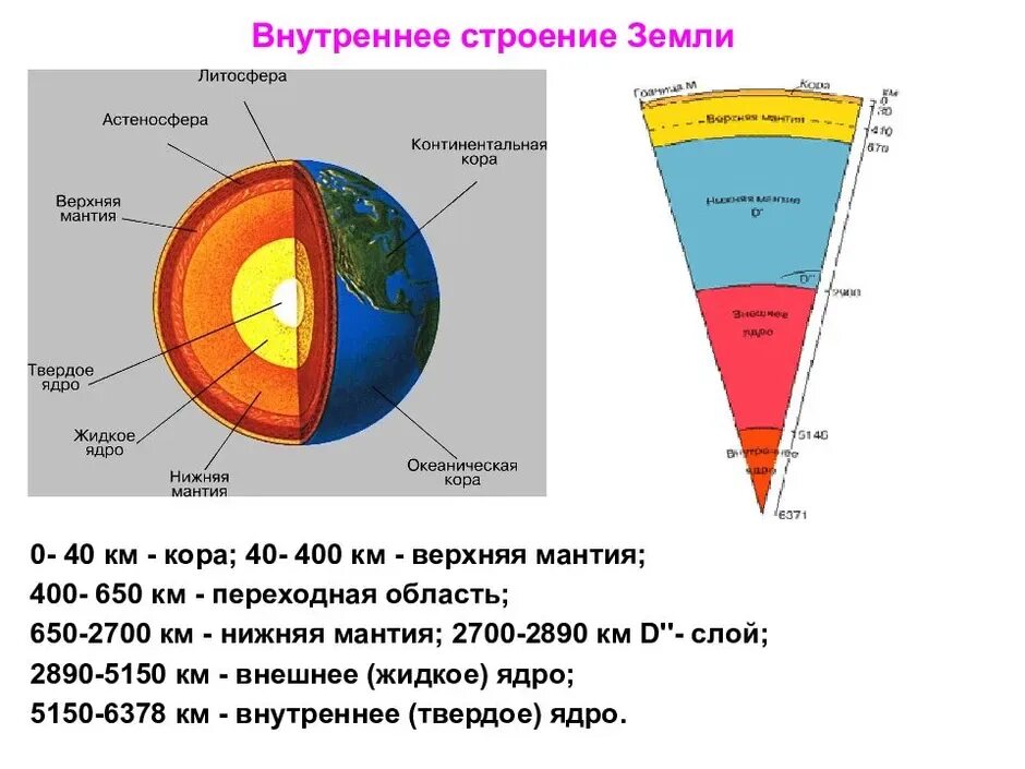 Литосфера мантия ядро. Структура схема строения земли. Внутреннее строение и состав земли. Схема внутреннего строения земли. Макет внутреннего строения земли 5