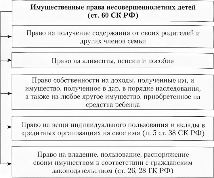 Можно ли оформлять собственность на несовершеннолетнего. Особенности прав собственности несовершеннолетних.