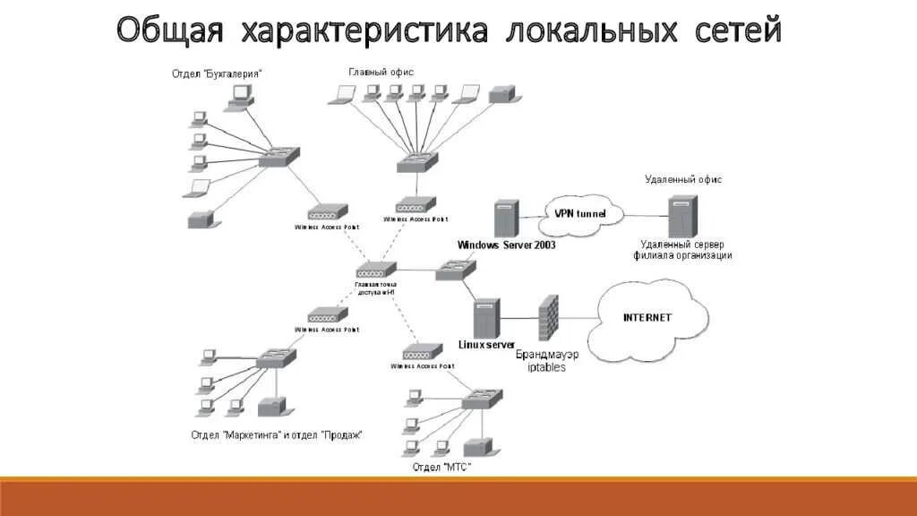 Схема локальной сети организации. Структурная схема локальной сети. Структура локальных сетей схема. Структурная схема локальной сети организации. Основы организации сети