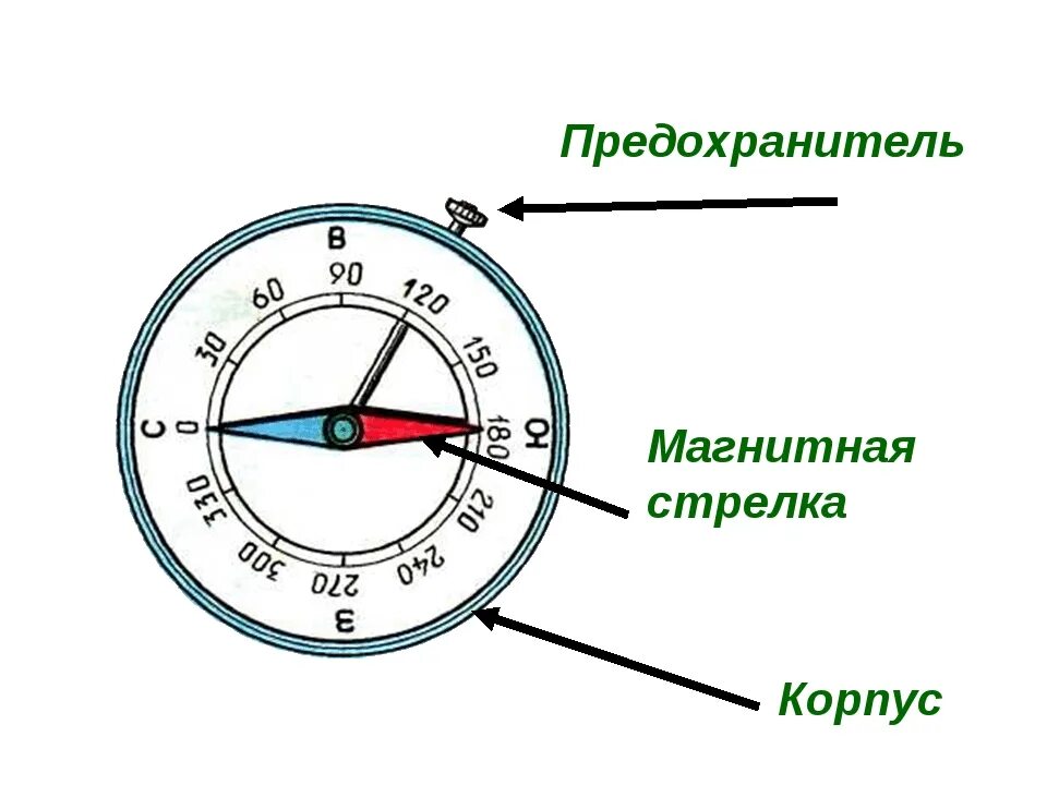 Как пользоваться стрелкой