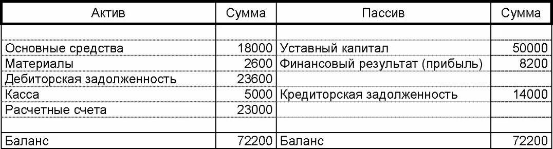 Актив не равен пассиву в балансе. Баланс предприятия Активы и пассивы баланса. Таблица активов и пассивов бухгалтерского баланса. Актив и пассив бухгалтерского баланса. Бух баланс Актив пассив таблица пример.