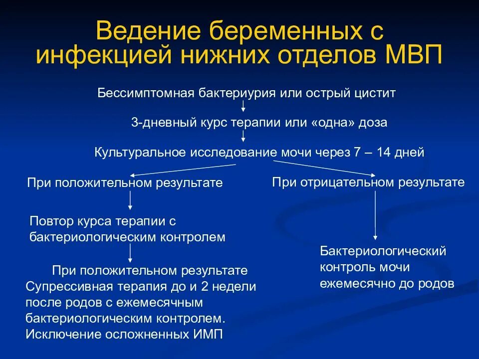 Форум ведения беременности. Инфекция мочевых путей при беременности. Инфекции мочевыводящих путей у беременных. Инфекции мочевыводящих путей клинические рекомендации. ИМВП У беременных.