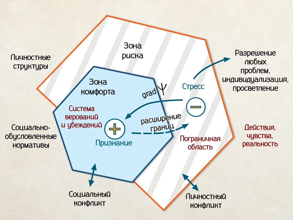 Зона ком. Зона психологического комфорта.