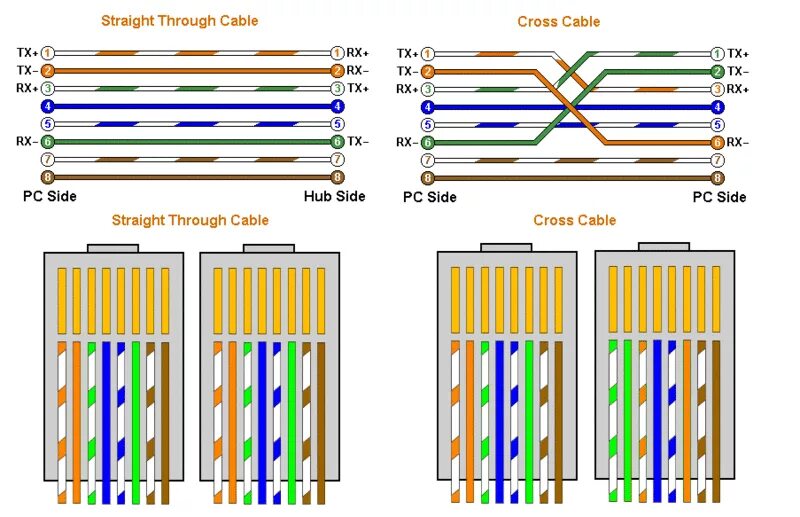 Соединения сетевого кабеля. Обжимка витой пары RJ 45. Ethernet схема обжима rj45. Витая пара rj45 схема обжима. Кросс кабель распиновка RJ-45.