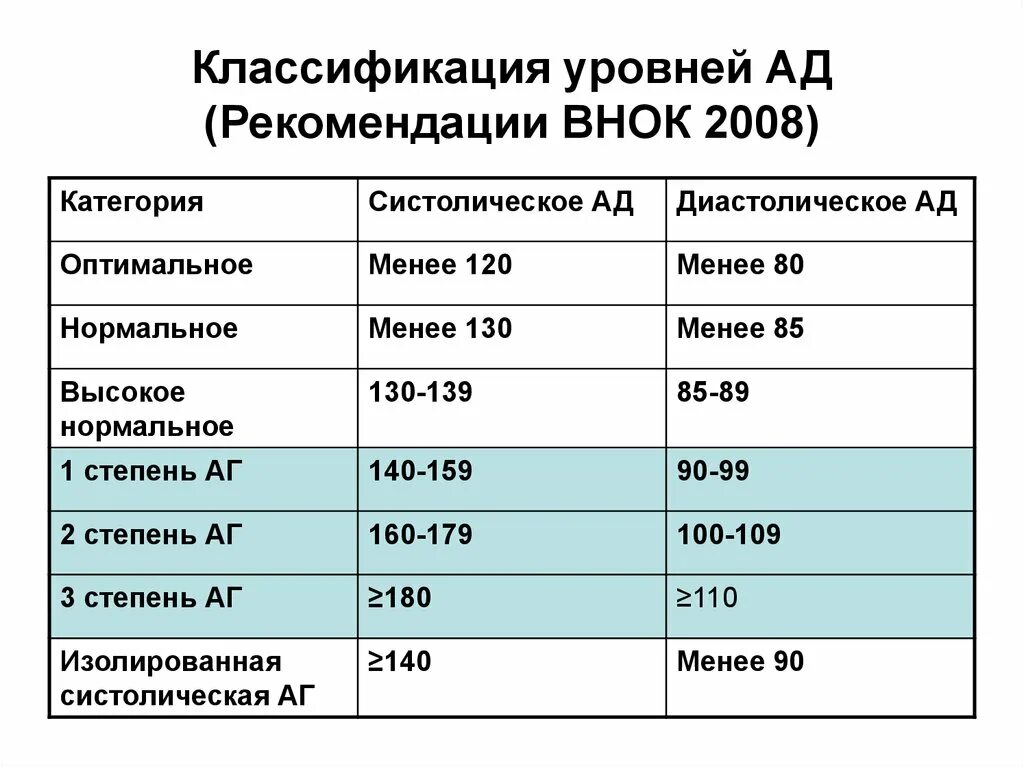 Уровень систолического ад. Классификация уровня артериального давления воз. Классификация АГ по уровню артериального давления. Классификация артериальной гипертензии по уровню ад таблица. Артериальная гипертензия классификация воз.