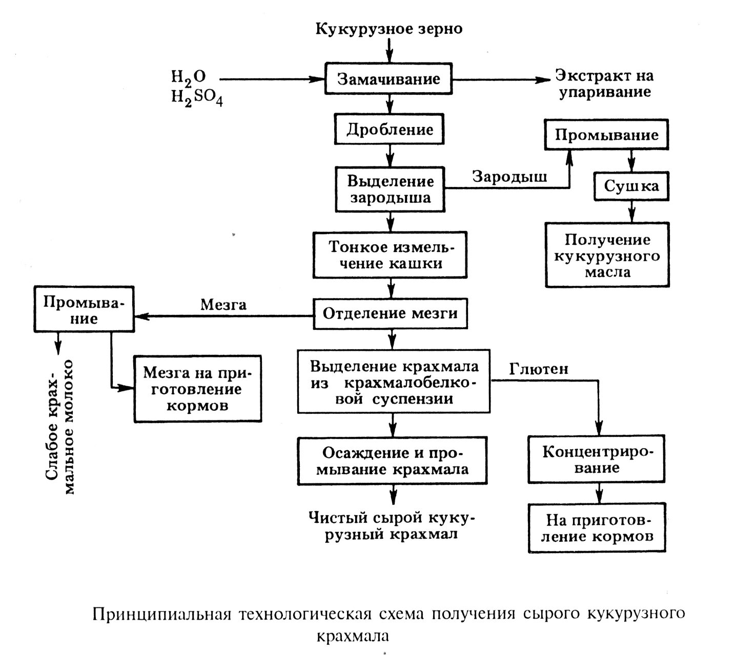 Технологическая схема производства крахмала. Технология патоки. Технология патоки. Технологическая схема сбраживания мелассы. Технология патоки.