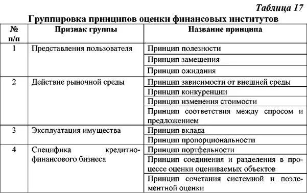 Принцип зависимости. Принцип замещения в оценке бизнеса. Принцип вклада относится к группе принципов оценки:. Виды зависимостей в теории организации. Группы принципов оценки