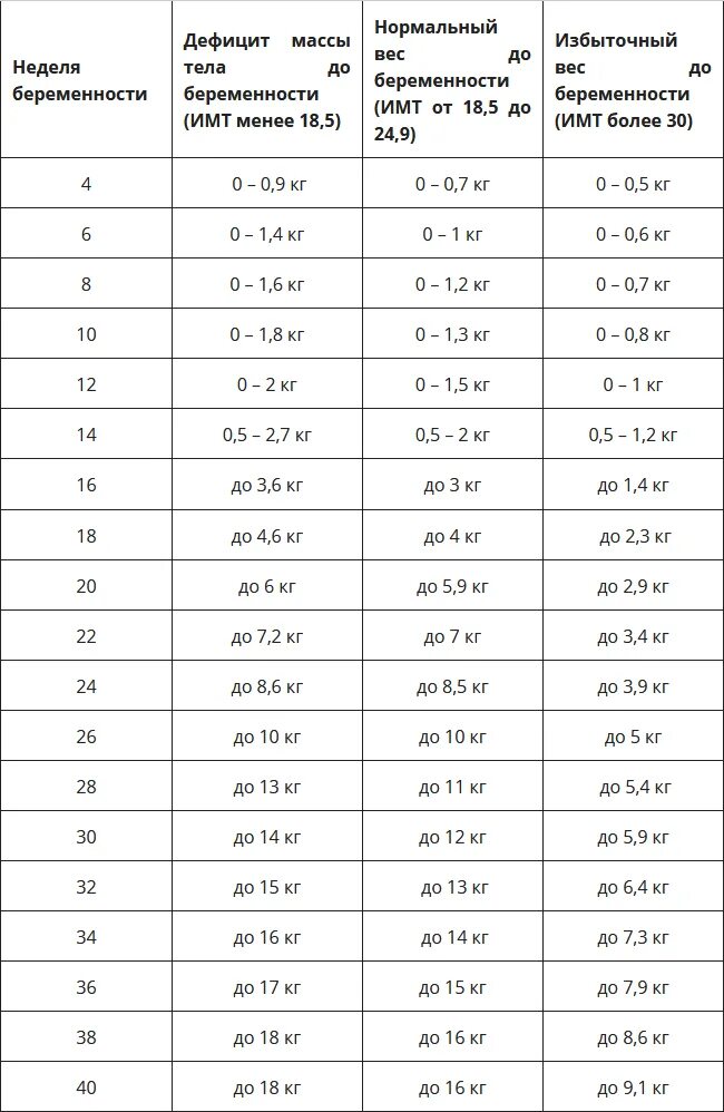 Сколько норма веса при беременности. Нормальный набор веса при беременности по неделям. Нормальный набор веса при беременности по месяцам. Норма набора веса при беременности по неделям таблица. Нормальная прибавка в весе при беременности.