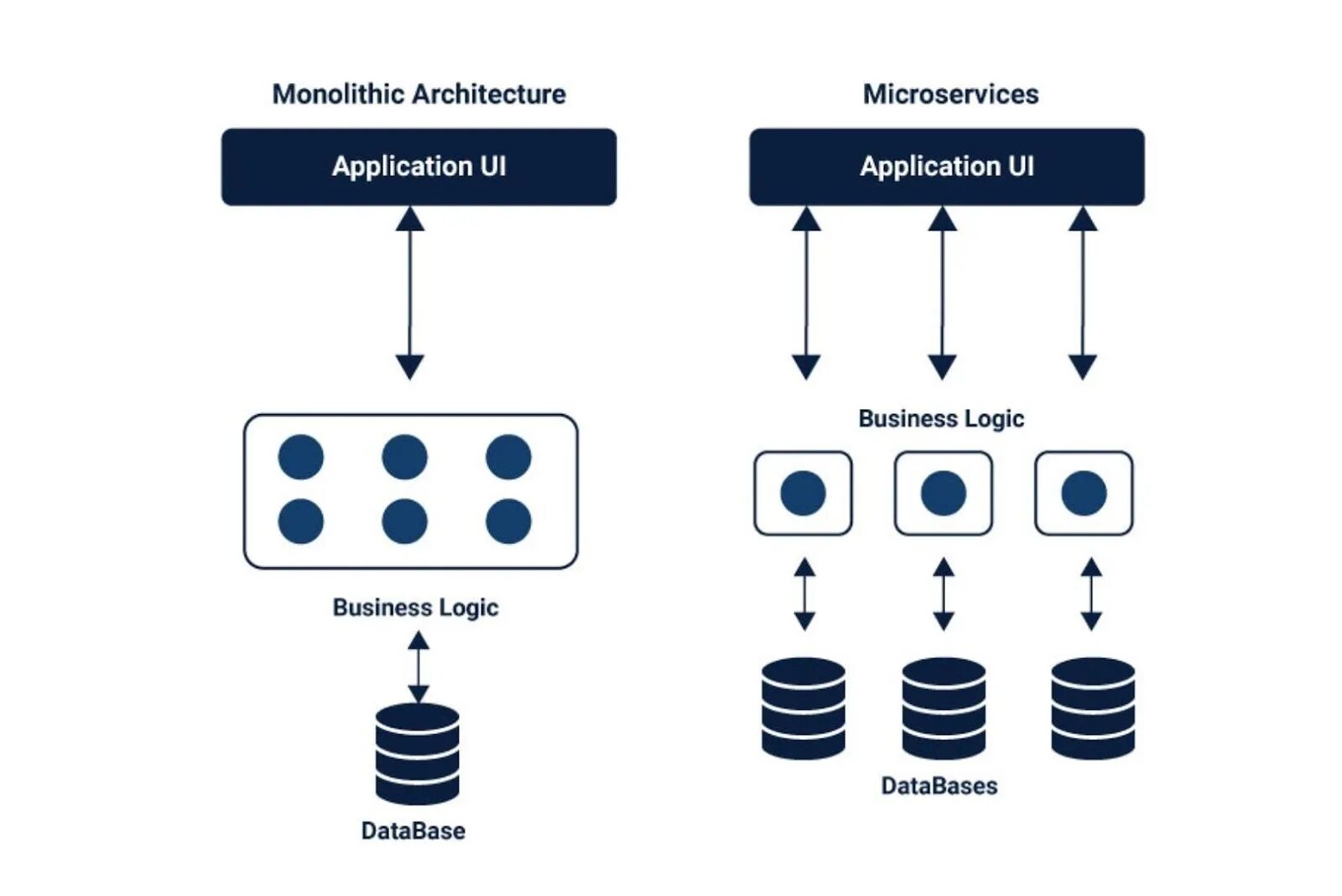 Microservice architecture. Микросервисная архитектура vs монолитная. Архитектура микросервиса. Архитектура микросервисов пример. Архитектурная схема микросервисов.