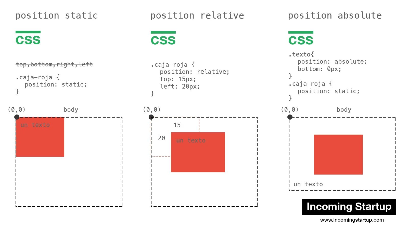 Position CSS. CSS позиционирование шпаргалка. Position absolute и relative. Позиционирование relative и absolute. Page position