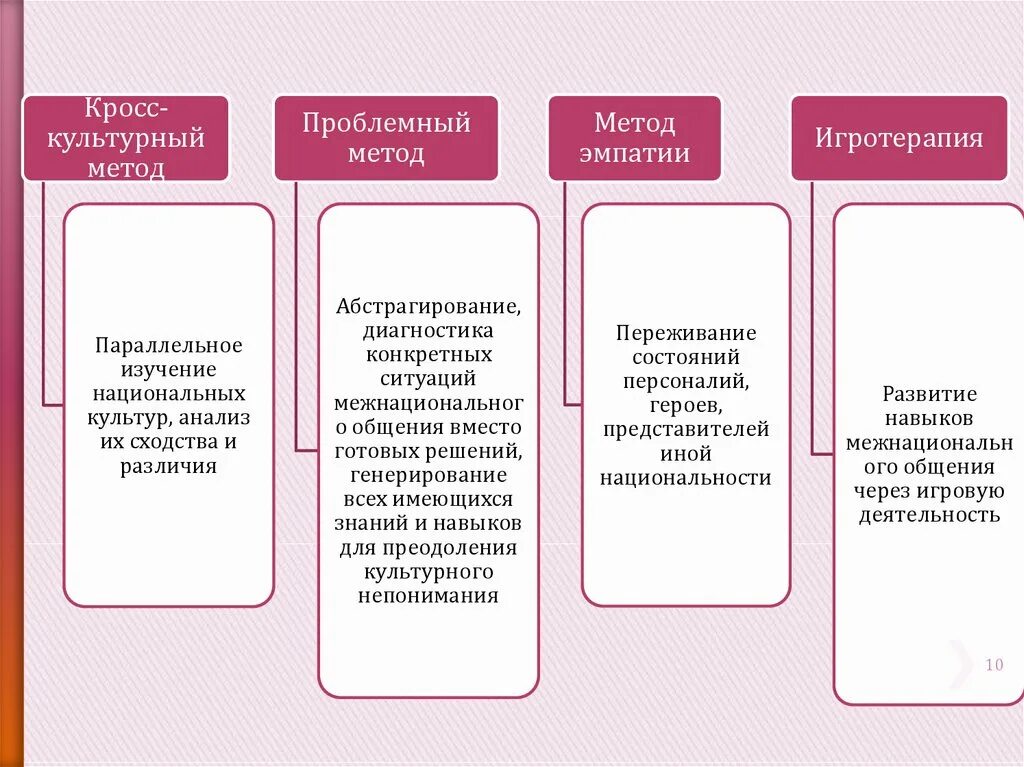 Исследования национальной культуры. Кросс-культурный анализ. Алгоритм анализа проблемной ситуации межэтнического общения. Кросс-культурный метод. Кросс культурные исследования.