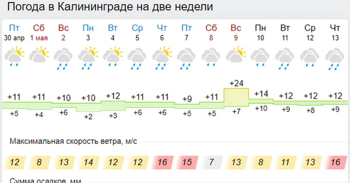 Гидрометцентр калининград погода на 14. Погода в Калининграде. Погода в Калининграде на неделю. Погода в Калининграде сегодня. Калининград климат.