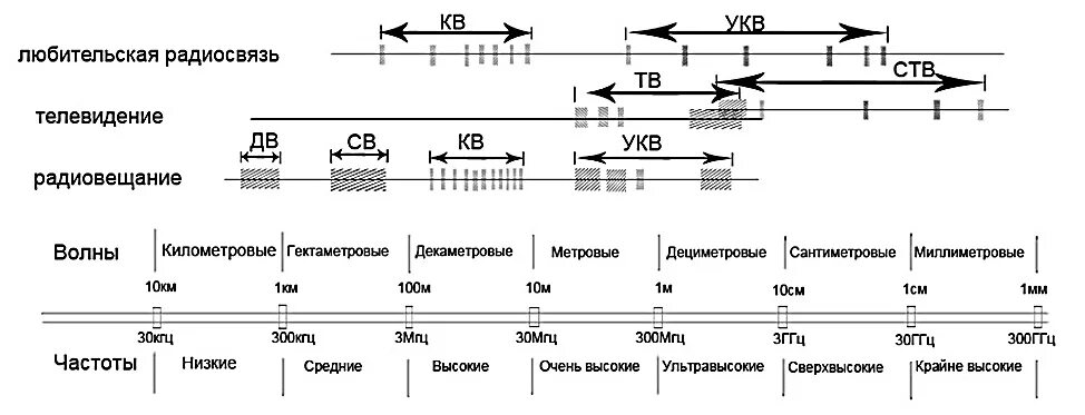 Мощность укв. Частотный диапазон радиоволны таблица. Диапазон частот УКВ радиосвязи. Таблица частот УКВ диапазона. Сетка частот УКВ диапазона для радиостанций.