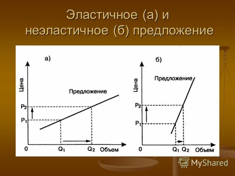 функция предложения в экономике. кривая спроса и предложения график задачи. изменение предложения и объема предложения. ценовая эластичность предложения график. предложение представлено функцией.