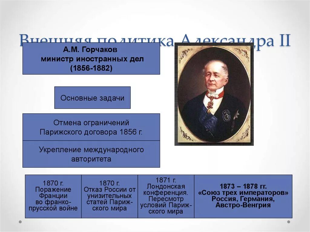 Внешняя политика при александре ii. А М Горчаков при Александре 2. Министр иностранных дел России 1856-1882.