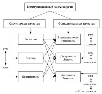 Коммуникация качества речи