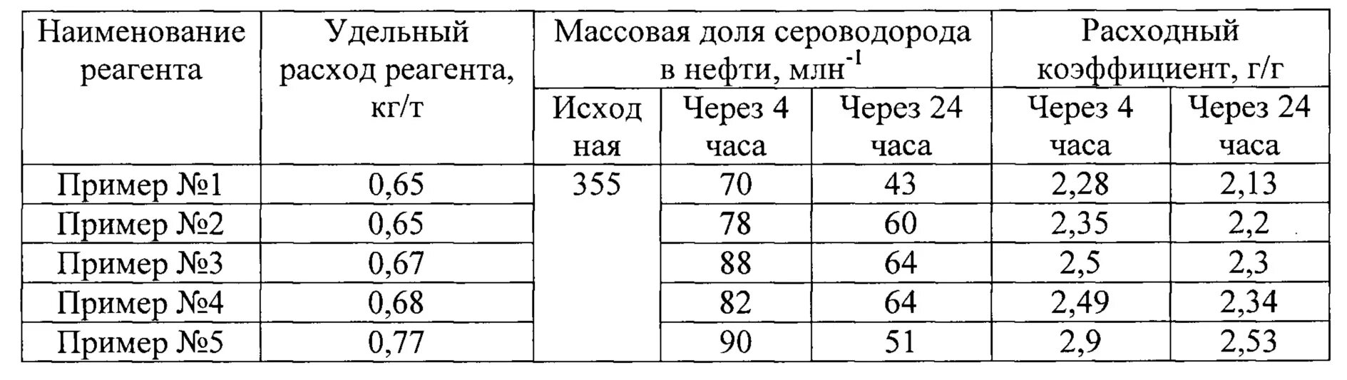 Какое содержание сероводорода. Реагент-нейтрализатор сероводорода. Коэффициент сероводорода. Нейтрализация сероводорода в нефти. Нейтрализатор сероводорода класс опасности.