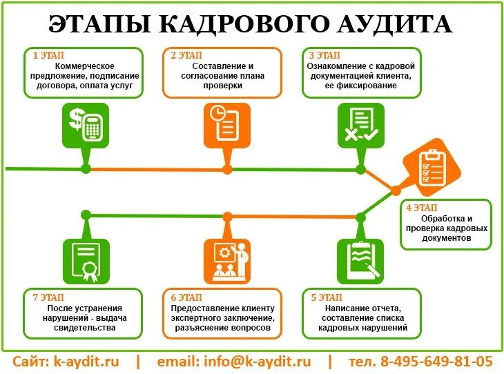 Схема кадрового аудита. Этапы проведения кадрового аудита. Проведение кадрового аудита в организации алгоритм. Внутренний аудит кадровой документации. Внутренний аудит кадровых документов