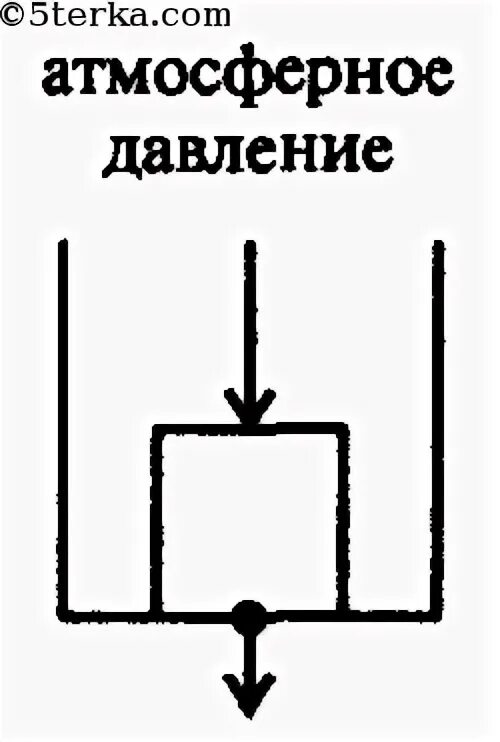 Изобразите стрелками как передается давление. По рисунку 101 объясните передачу давления твердым сыпучим телами. В одном сосуде находится цинковый кубик. В одном сосуде находится алюминиевый кубик. В одном сосуде находится металлический кубик в другом вода.