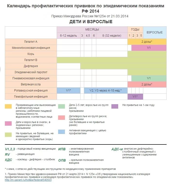 Календарь профилактических прививок против кори. Схема прививок детей от 1 года. Схема вакцинации 0-1-6 применяется для вакцинации. Вакцинация АКДС календарь прививок. В садик какие прививки