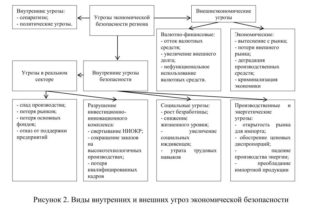 Вызовы экономической безопасности