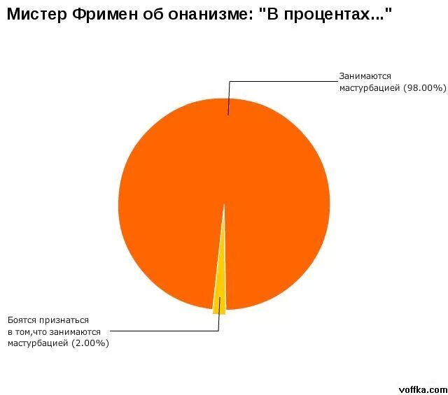 Сколько процентов девушек. Статистика мастурбации. мастурбация процент женщин статистика. диаграмма причины мастурбации. сколько процентов людей занимаются мастурбацией.