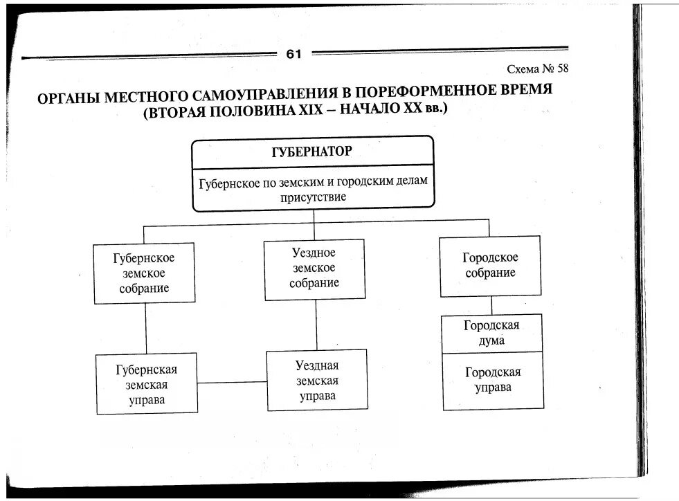 Орган самоуправления в российской империи. Местное управление Российской империи второй половины XIX В. Схема местного самоуправления в первой половине 19 века. Органы местного самоуправления во второй половине 19 века. Местное самоуправление в России в начале 20 века.