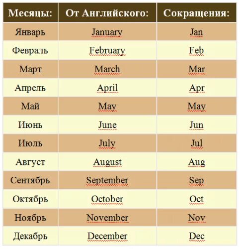 Сокращение месяцев на английском. Месяца на английском сокращенно. Месяца сокращенно. Сокращение месяцев. Март перевести на английский