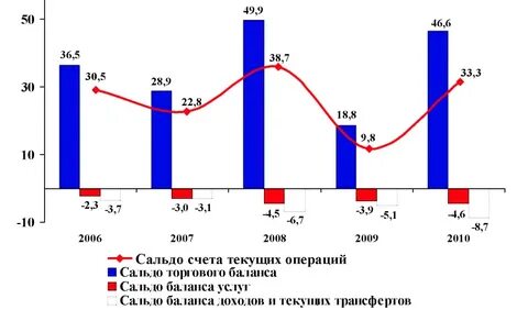 Сальдо трансфертов