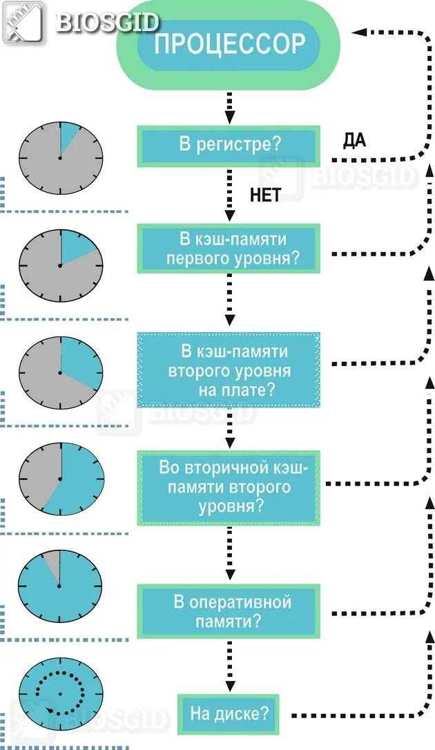 Кэш 3 уровня. Уровни кэш памяти процессора. Кэш память схема уровни. Схема работы кэш памяти. Порядок поиска процессором информации в памяти.