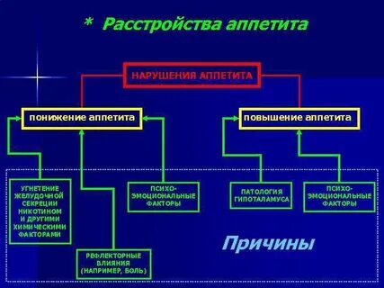 Расстройство аппетита