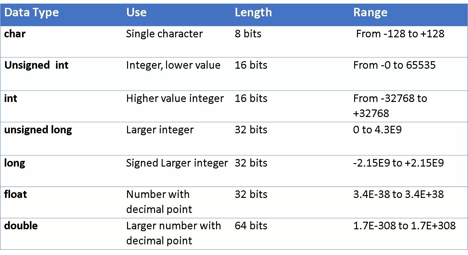 Char Тип данных. Типы данных c. C++ data Types. Типы данных c++.