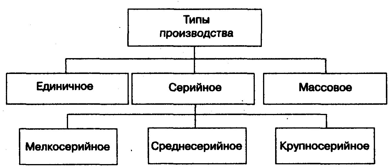 Выберите виды производства. Перечислите основные типы производства. Серийный Тип производства подразделяется на. Схема виды производства. Типы производства серийное единичное.