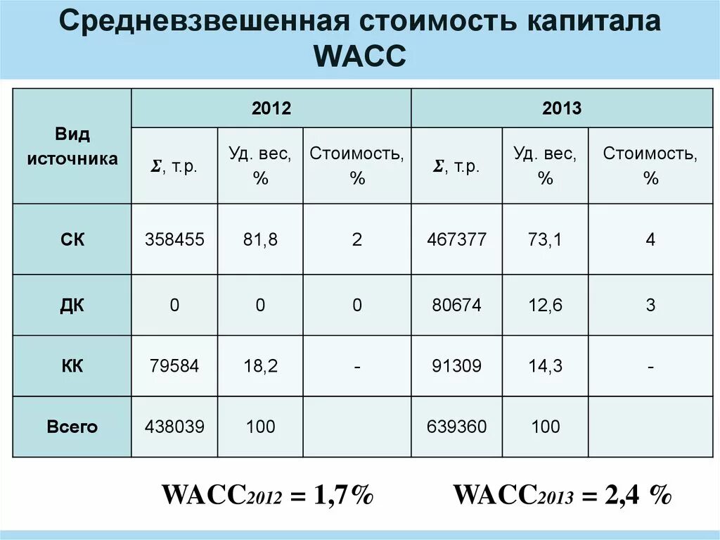 Средневзвешенная стоимость капитала. Определение средневзвешенной цены капитала. Расчет средневзвешенной стоимости капитала. WACC средневзвешенная стоимость капитала. Стоимость единицы капитала