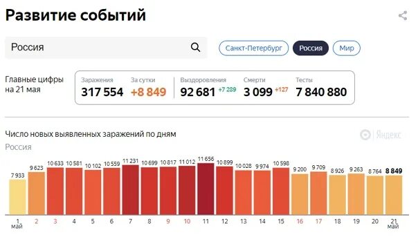 Сколько сегодня заболело за сутки. Статистика по коронавирусу в России 2020. Статистика коронавируса в России в 2020 году по месяцам. Статистика заражений в России по месяцам. Статистика коронавируса за 2020 год по месяцам.