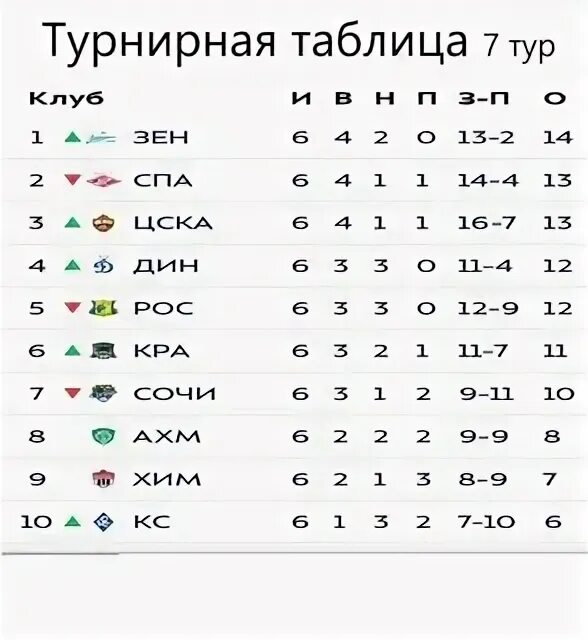 Таблица чемпионата россии по футболу 22. РПЛ 2022-2023 турнирная таблица. Таблица турнира. Футбол тур таблица. Футбол премьер лига турнирная таблица.