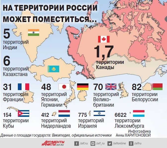 В каком месте была площадь. Страны на территории России. Страны по территории. Сравнение территории России и других стран. Россия в сравнении с другими странами.