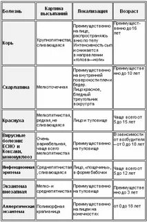 Сыпи при инфекции характер