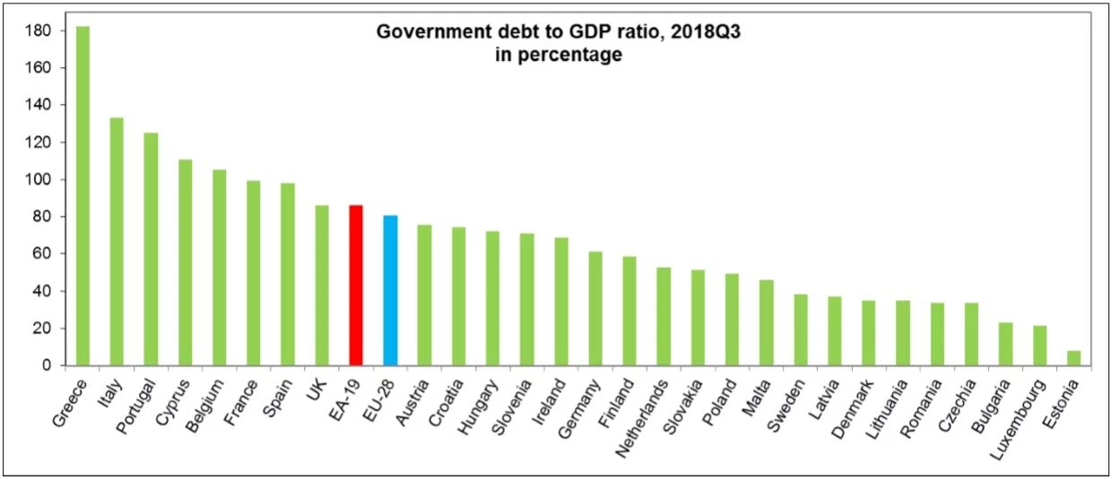 Внешний долг стран Евросоюза. Страны с государственным долгом. Государственный долг стран Евросоюза на 2022. Структура госдолга ЕС. 3 процент 2019