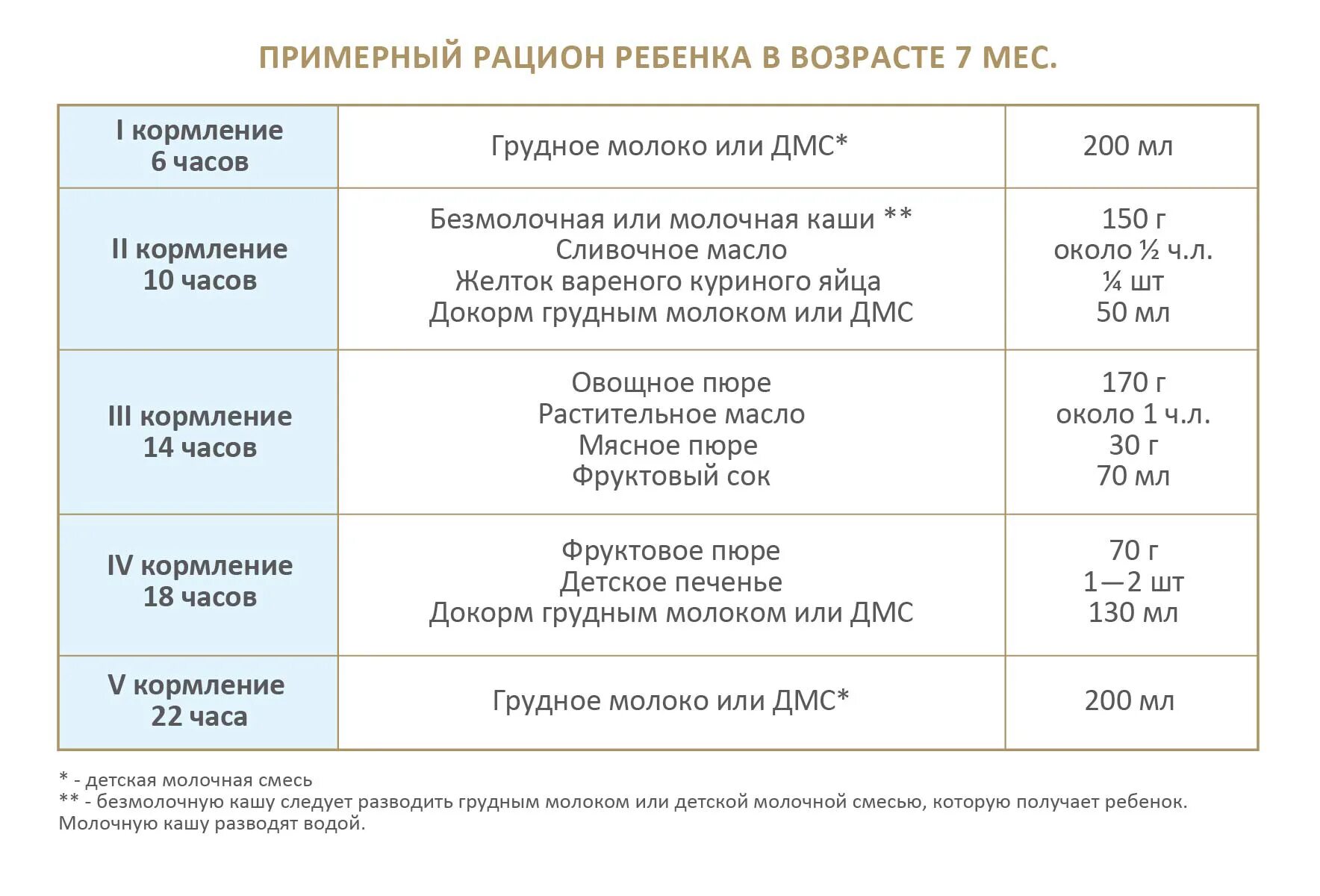 Сколько кормить в 8 месяцев. Кюпитаеме ребенка в 7 мес. Питание 7 месячного ребенка. Питание ребёнка в 7 месяцнв. Рацион питания ребёнка в 7 месяцев на искусственном.